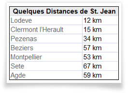 distance ville